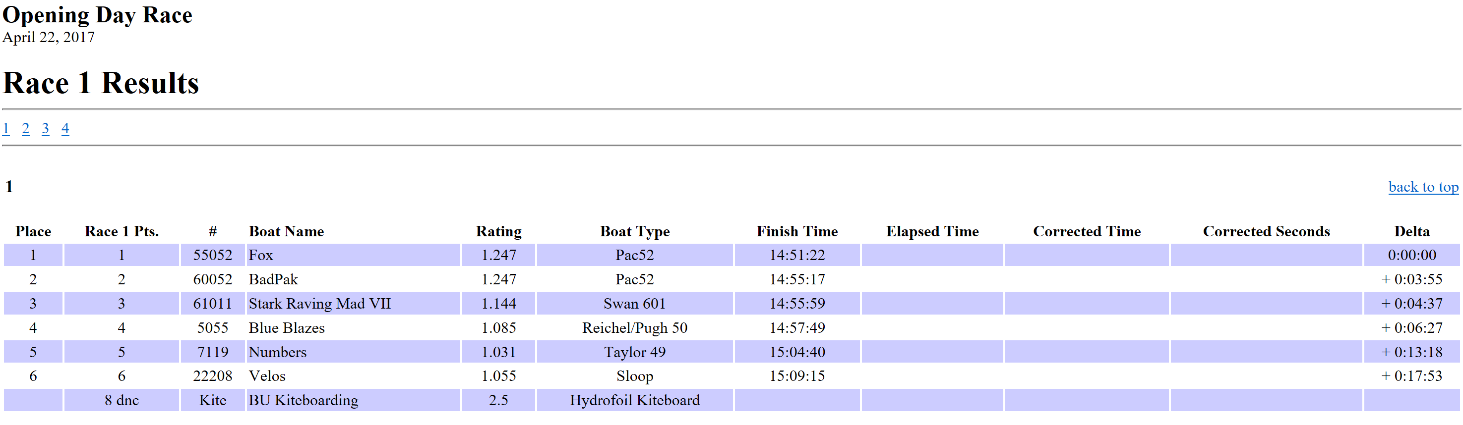 Results Stark Raving Mad